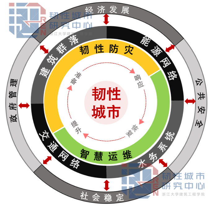 浙江大学韧性城市研究中心 